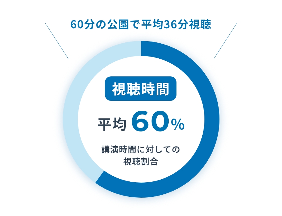セミナー視聴時間